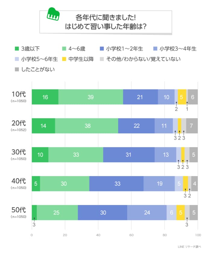 Lineリサーチ 人気の習い事は 女性は全年代で ピアノ 男性では10 30代で スイミング 40代以降は 習字 がトップに 習い事 をはじめた年齢は 4 6歳 小学校1 2年生 が特に多い傾向