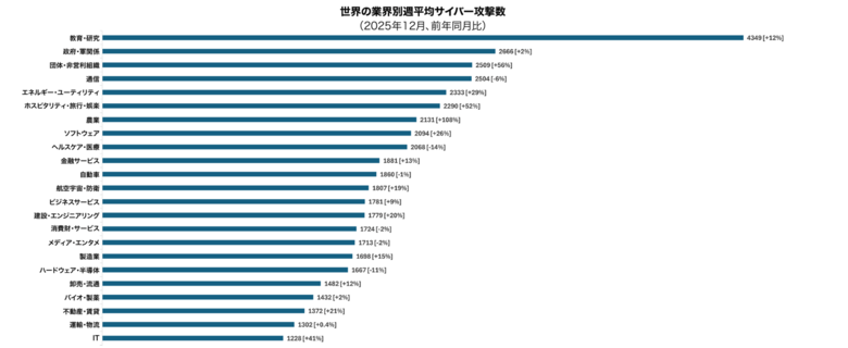 チェック・ポイント・リサーチ、2025年12月の主要なサイバー脅威を発表　ランサムウェア攻撃が前年比60%と急増する中、日本企業を攻撃したQilinが引き続き最も活発に活動
