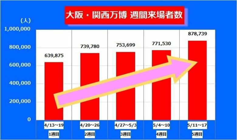 【大阪・関西万博】万博来場者数は伸び続ける　これまで最高約88万人の週間来場者を5週目に記録｜FNNプライムオンライン
