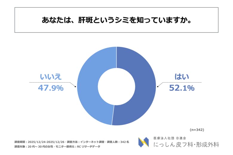 20代～30代の女性の約半数が「肝斑」を知らない！医療法人社団日進会 にっしん皮フ科・形成外科が「20代～30代の女性のスキンケア習慣と肝斑への意識に関する調査」を実施！