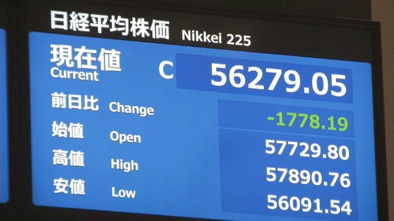 日経平均株価が一時1900円超下落　終値は5万6279円5銭で今年最大の下げ幅に　中東情勢悪化で原油高懸念強まる｜FNNプライムオンライン