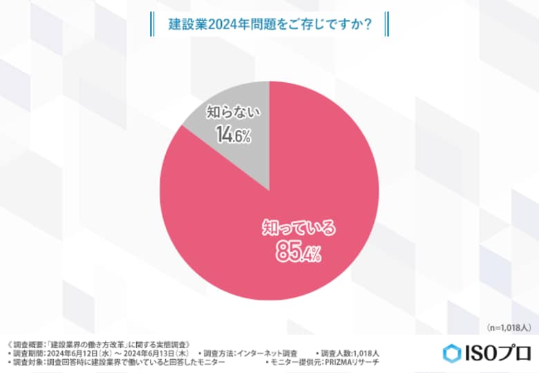 【建設業界の働き方改革施行後の実態】2024年問題の認知度は8割以上!残業時間が減少した一方で、残る不満や課題の声は…
