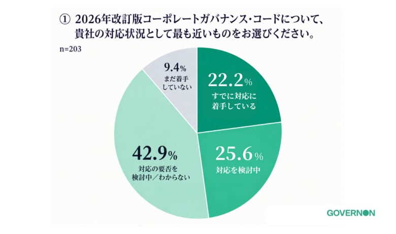 2026年改訂版コーポレートガバナンス・コード「すでに対応に着手している」企業は約2割にとどまる