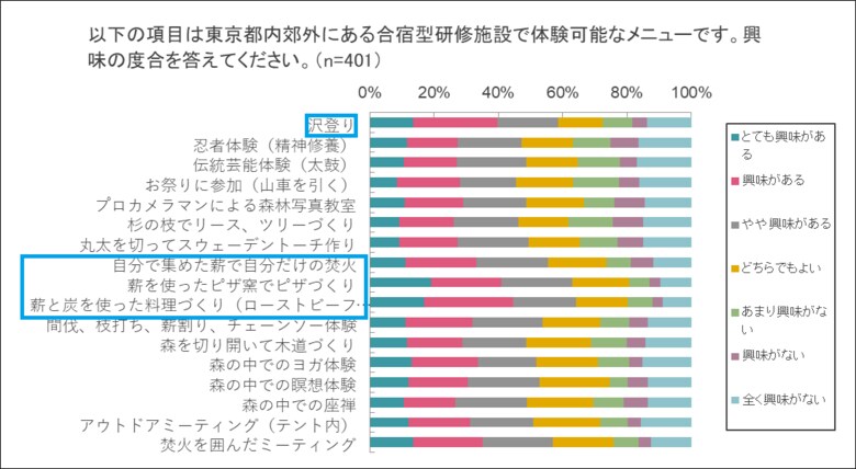 【調査レポート】「自然体験で新たな学びを」NPO法人フジの森が提案する71.3%が魅力を感じる合宿型研修