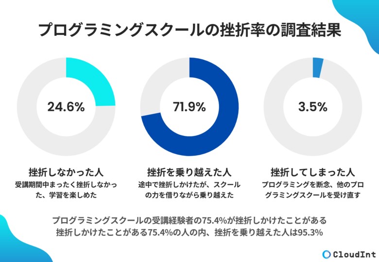 【調査レポート】プログラミングスクールの挫折率はわずか3.5%
