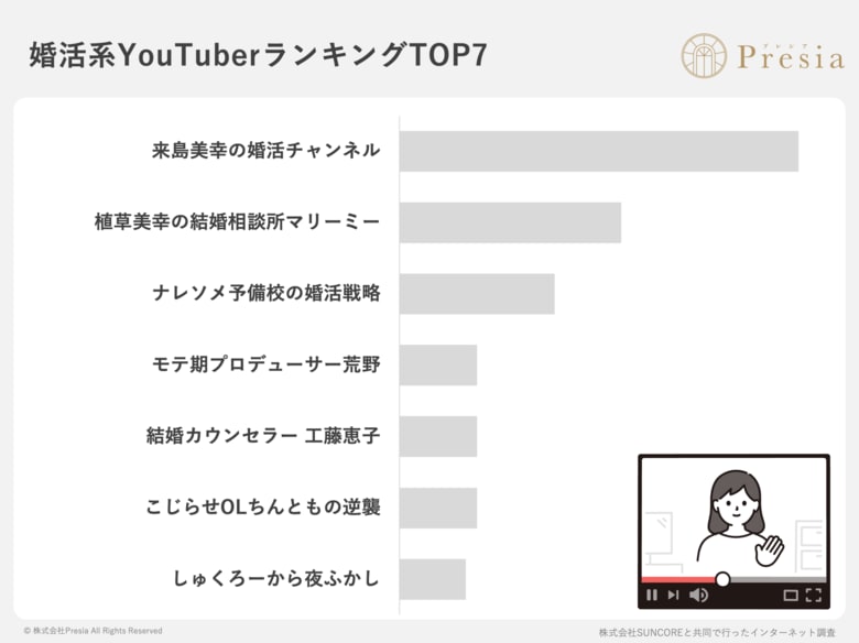 婚活男女が選ぶ「好きなYouTuber」1位は来島美幸。2位に1.8倍の票差をつけ、圧倒的な「支持率No.1」を獲得