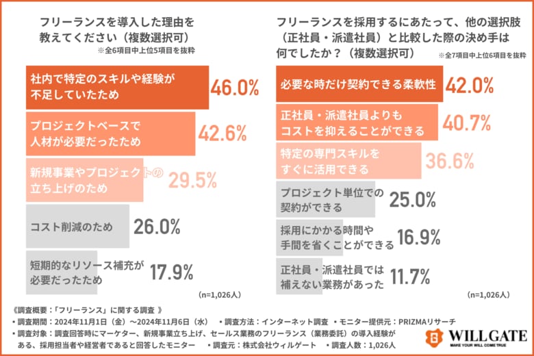ウィルゲート、フリーランス導入に関する調査を実施 6割以上の担当者が期待とのギャップを感じていた!求める人材を獲得するために必要なこととは?