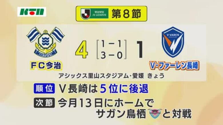 Ｖ長崎がアウェー今治戦に4-1で大敗　連敗で順位は５位に【長崎県】｜FNNプライムオンライン