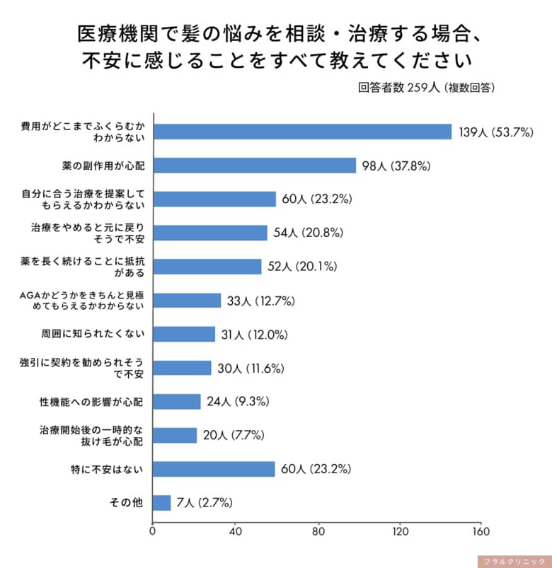髪に悩む男性の半数以上が「治療費用」に不安！医療相談への不安トップ3が調査で判明