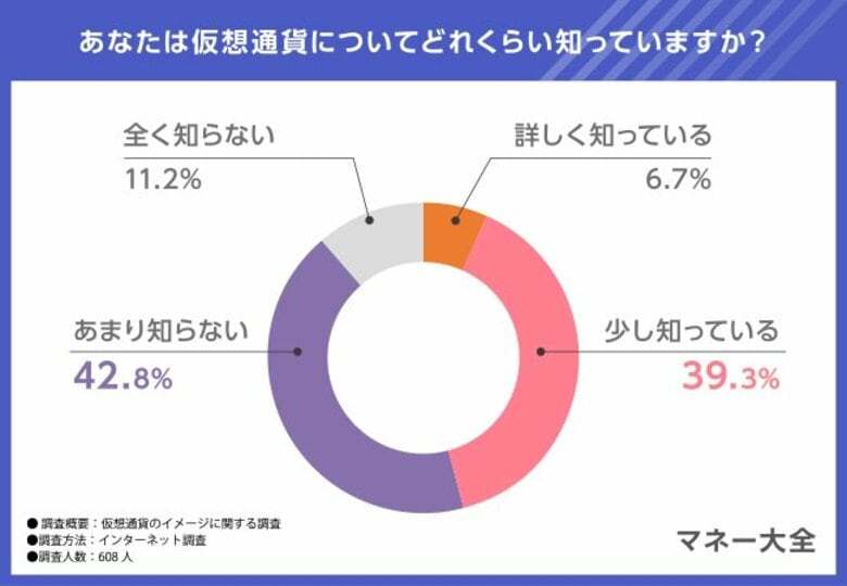 【仮想通貨のイメージに関する調査】仮想通貨の保有を検討しているのは何%?仮想通貨の良いイメージと悪いイメージとは?