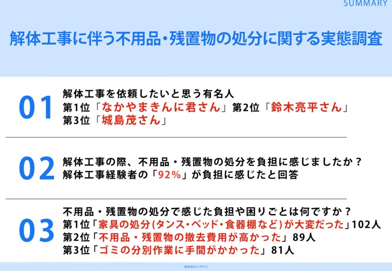 解体工事経験者188名に調査！「解体工事を依頼したいと思う有名人ランキング」第1位なかやまきんに君さん