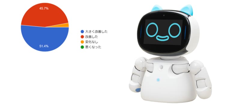 90％以上が効果を実感！自動点呼機器『e点呼セルフ Typeロボケビー』導入企業アンケート結果を公開