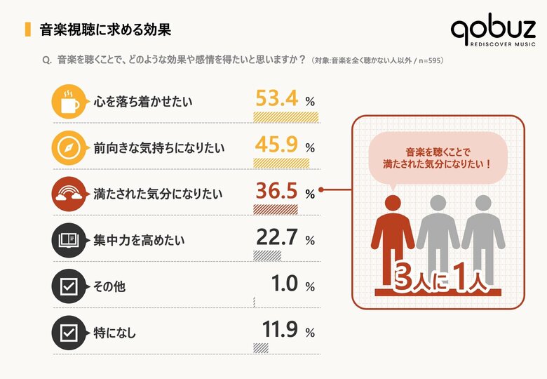 <Qobuz:音楽と心の健康に関する意識調査>3人に1人は「音楽を聴くことで幸福感を得たい」と回答