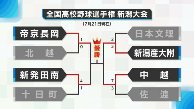 【高校野球・新潟】ベスト4出そろう!日本文理が新潟産大附に敗れ2年ぶりの甲子園逃す…昨夏準優勝の中越は佐渡下し3年連続4強｜FNNプライムオンライン