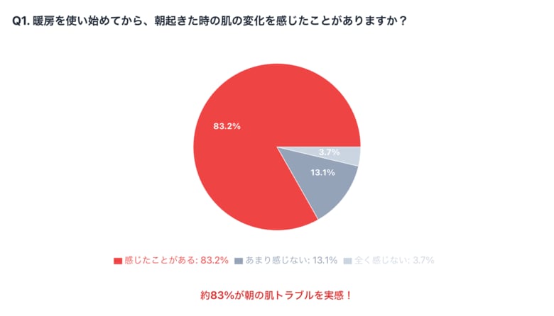 暖房を入れ始めたら朝の肌が変わった!83%が「乾燥・肌荒れ」を実感