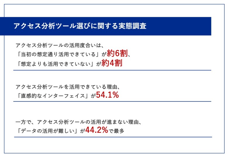 【アクセス分析ツール選びのポイントと活用実態を調査】導入後、約4割が「想定よりも活用できていない」ツール活用のハードルは、「データの活用の難しさ」や「複雑な機能」にあった