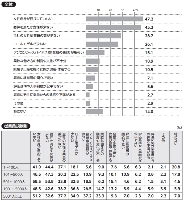 女性の管理職・役員登用、課題は「要件を満たす人が少ない」「女性が目指していない」「女性の数が少ない」「ロールモデルの不在」「アンコンシャスバイアス」
