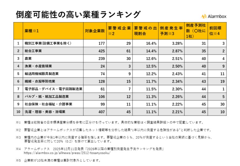 【2026年下半期以降の業種別倒産発生予測ランキングを発表】1位は職別工事業、2位は総合工事業と建設関連業種の倒産危険度が上位