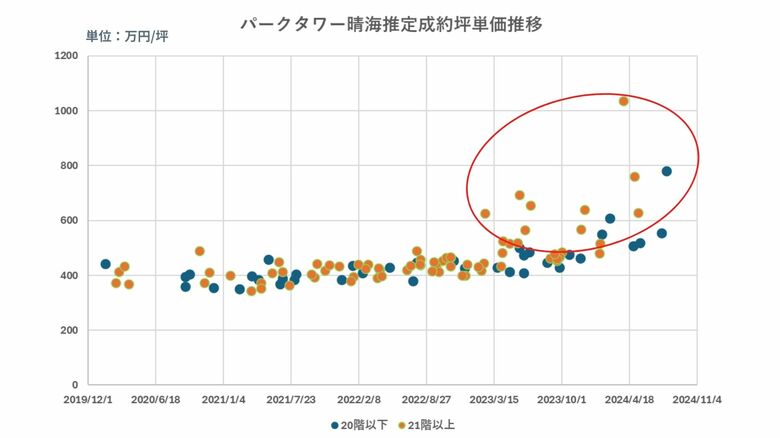 【東京都湾岸タワーマンション】過熱する湾岸エリア!常軌を逸した売買マーケット2024年9月の実情はいかに?