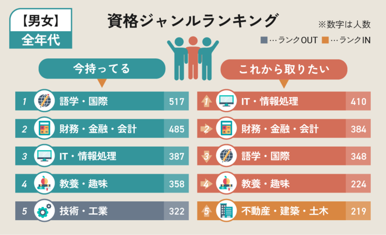 【調査結果】みんなが次に狙う資格は？1,911名へのアンケートで見えた資格ニーズの現在地