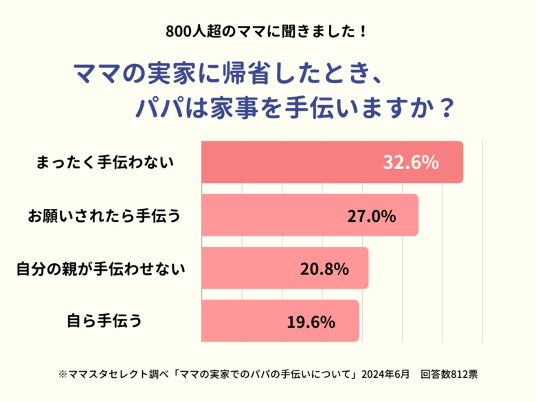 帰省シーズン突入、パパは「ママの実家」でどれくらい家事を手伝う? 5人に1人は「実親ブロック」も