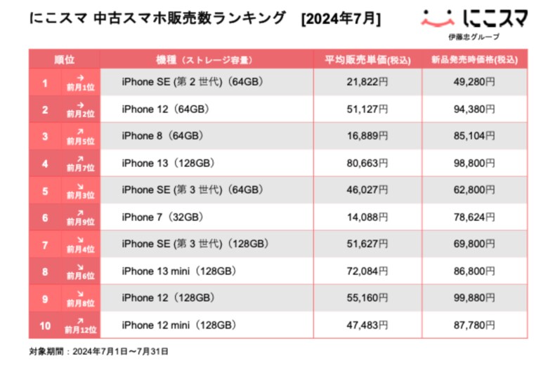 にこスマ|2024年7月中古スマホ販売・買取数ランキング