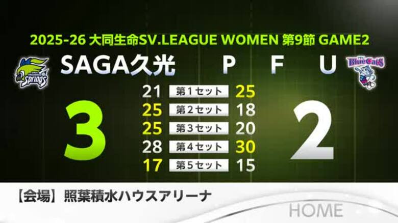 連敗しない！SAGA久光 PFUに3−2 フルセットの大熱戦制す【佐賀県】｜FNNプライムオンライン