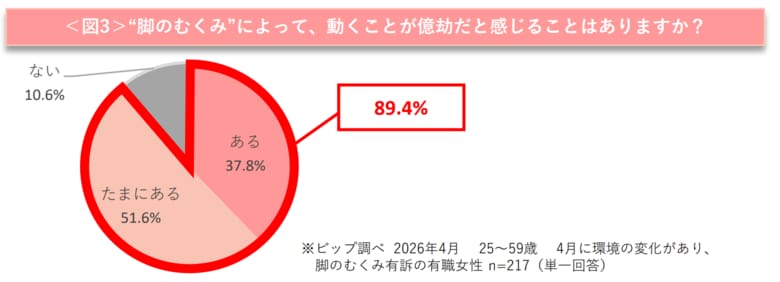 新生活の環境変化により「脚のむくみ」が深刻化　むくみ自覚者の約9割が陥る『むくみスパイラル』の実態が判明