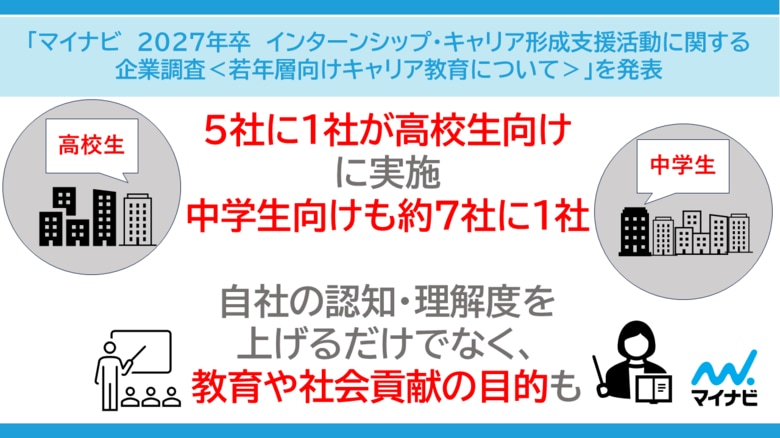 「マイナビ 2027年卒インターンシップ・キャリア形成支援活動に関する企業調査＜若年層向けキャリア教育について＞」を発表