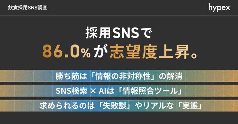 【2026年最新】飲食業界に関心を持つ若手人材の86.0%が、採用SNSで志望度を向上。SNS × AIで“クロスチェック”される時代、採用コンテンツに求められるのは「情報の非対称性の解消」