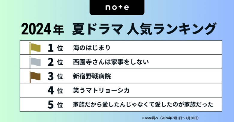今見るべき!2024夏ドラマランキングを発表