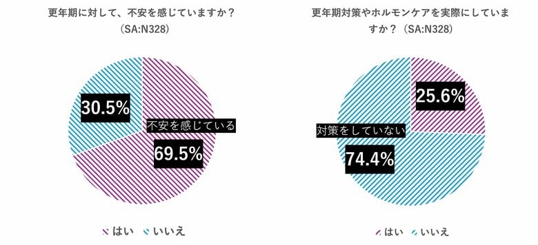 10月18日「世界メノポーズデー」更年期について意識調査を実施！　30歳以上の女性約7割が「不安を感じながらも、対策せず」　日常の習慣を通じて手軽にケアする方法に高い関心