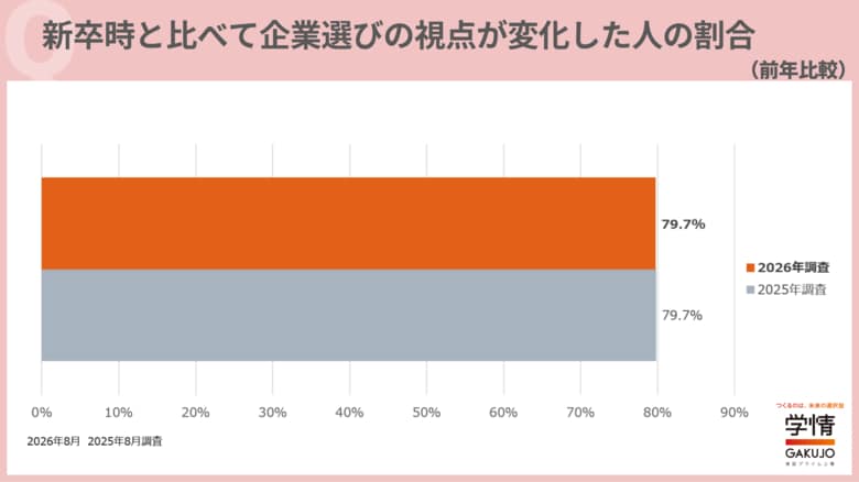転職希望者の8割が「新卒の就活とは企業選びの視点変化」と回答。最多は「仕事内容」重視、職歴重ねるほど「年収や昇格」重視に【20代転職意識調査】