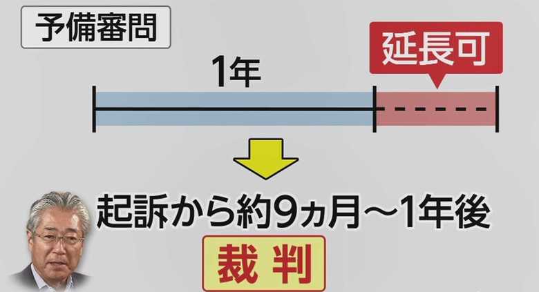 フランス予備審問の流れ