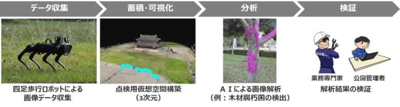 四足歩行ロボットを活用した「自動巡回点検検証」のイメージ(提供:NTTコムウェア)