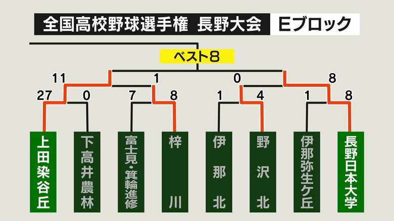 Eブロック