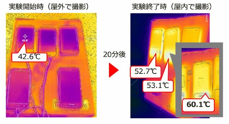 炎天下実験のサーモグラフィ像（上部左から充電しながら2台と電源オンのまま1台）