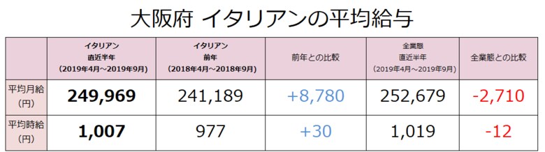 イタリアンの社員月給は前年比8,780円増(249,969円)!大阪府のイタリアン業態の最新求人データを求人@飲食店.COMが発表!
