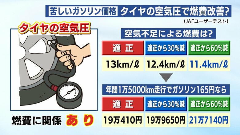空気圧で燃費改善（JAFユーザーテストより）