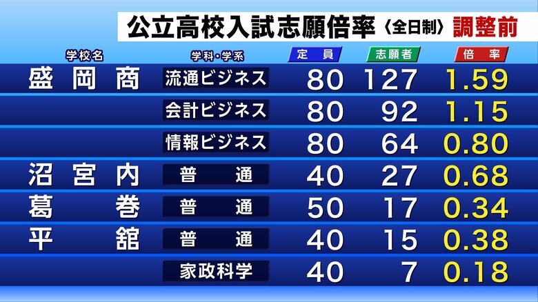公立高校入試の調整前志願倍率