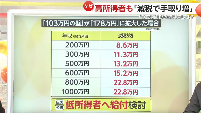 低所得者への給付を検討