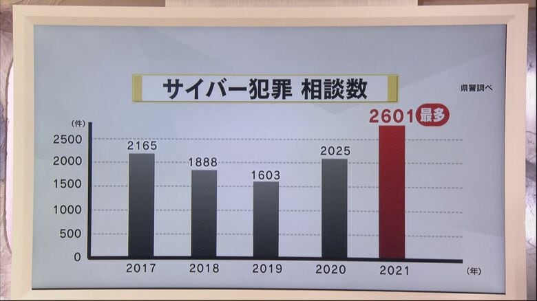 石川県内のサイバー犯罪相談件数
