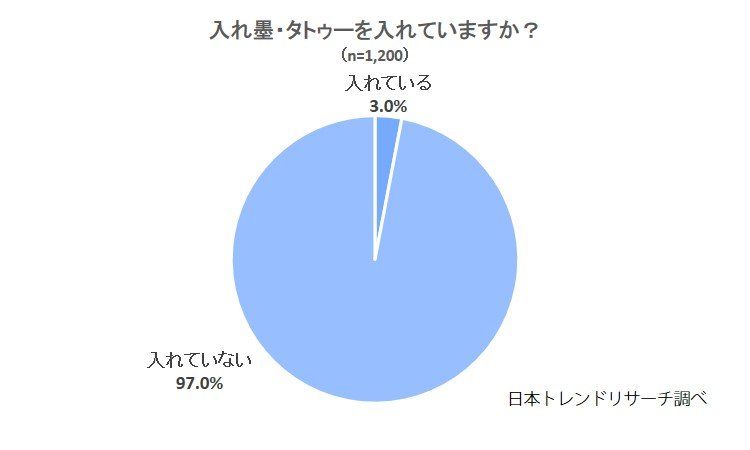 【タトゥーもファッションの一部?】20代以下の約6割が「規制を緩和すべき」と回答