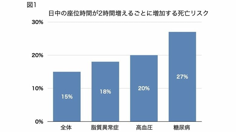 日中の座位時間が2時間増えるごとに増加する死亡リスク（画像提供：京都府立医科大学大学院医学研究科　小山晃英講師）