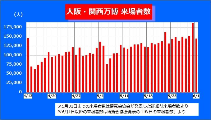 毎日の来場者数