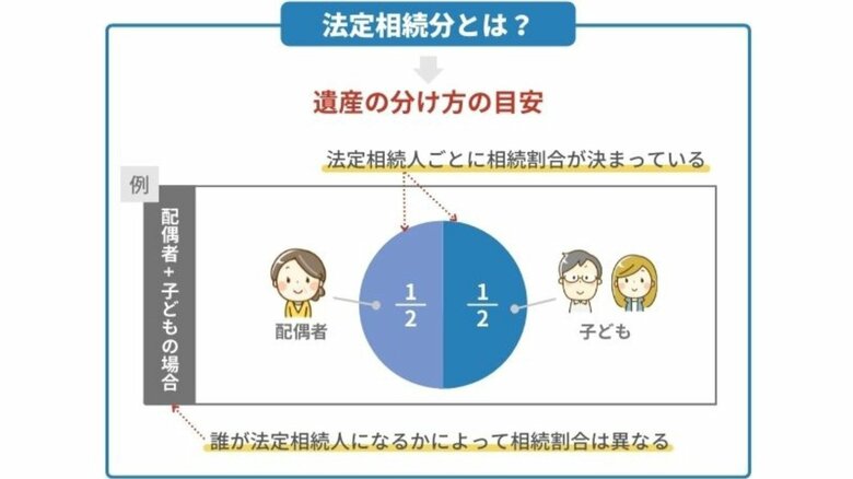 法定相続分の基本的な考え方（提供：相続サポートセンター）