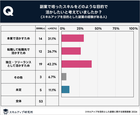 スキルアップ研究所、「スキルアップを目的とした副業に関する実態調査」の結果を発表