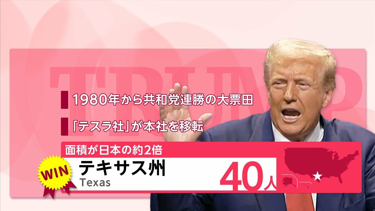 開票速報】トランプ氏が新たにテキサス州・ノースダコタ州・サウスダコタ州・ワイオミング州で勝利し選挙人計154人獲得  ハリス氏は新たにデラウェア州で勝利し選挙人計30人獲得 ｜FNNプライムオンライン