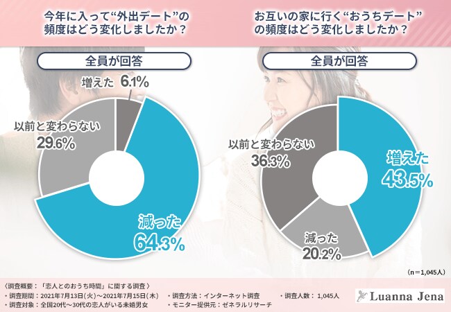 部屋着姿にキュンとするは本当だった 代 30代のカップルに聞いてみた おうち時間 彼女に着て欲しいルームウェアも明らかに