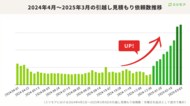 「引越し難民」急増をミツモアが解決!3月上旬の引越し見積もり依頼が前年比168%